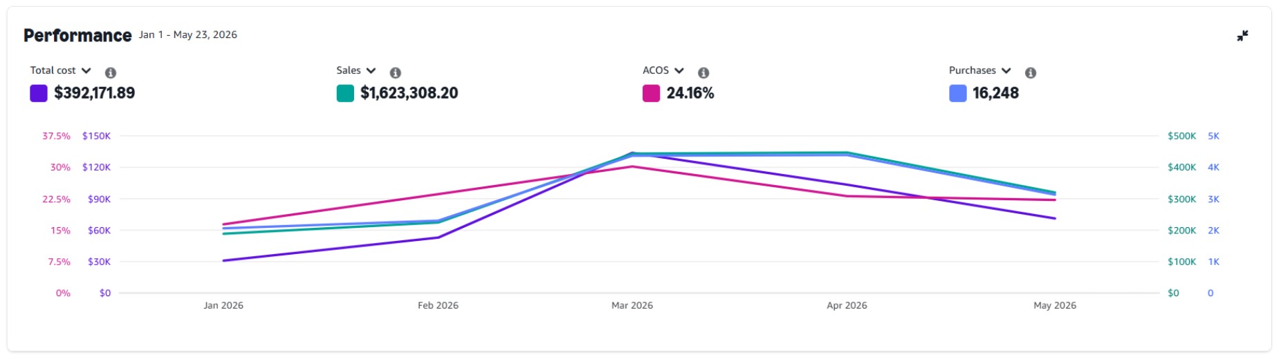 CRUVHEAL Amazon US performance graph Jan to May 2026 showing 404 percent sales growth