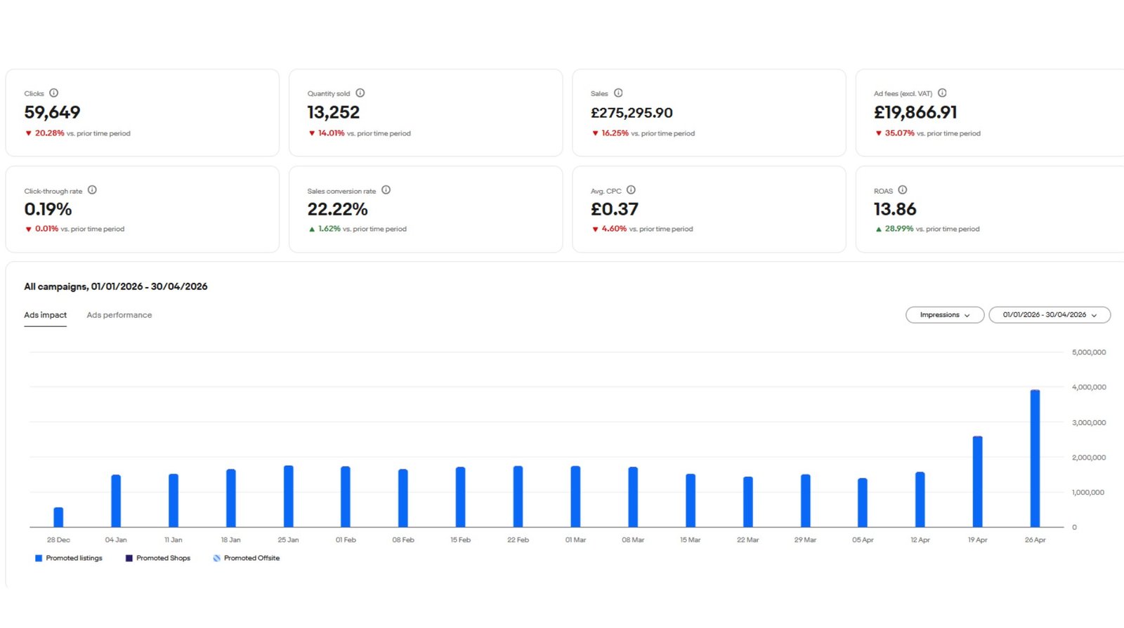 eBay case study performance graph showing $275K in sales over 4 months