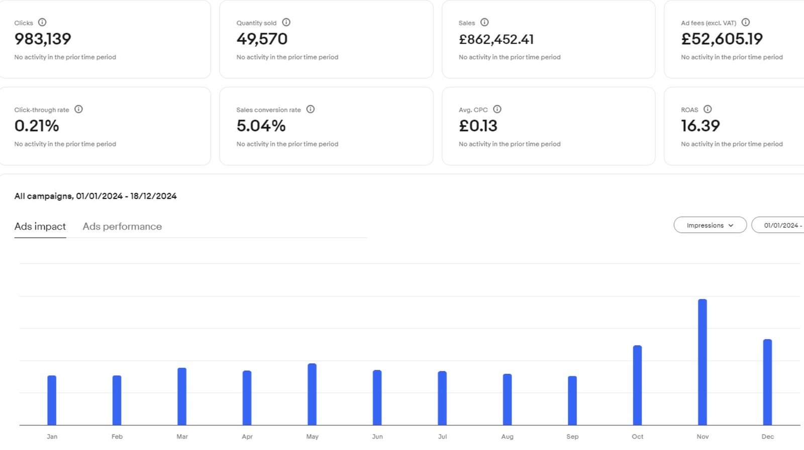 eBay case study performance graph showing $862K in sales over 12 months