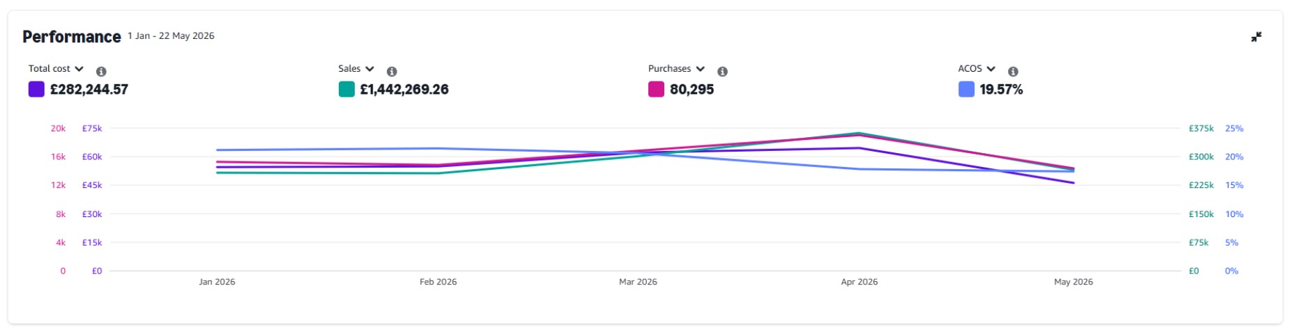 Regina Amazon UK performance graph Jan to May 2026 showing sales growth to 1.44 million pounds